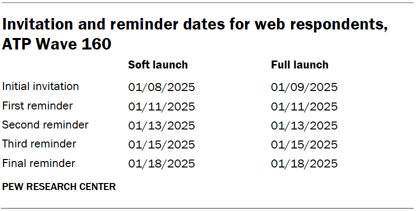 Invitation and reminder dates for web respondents, ATP Wave 160