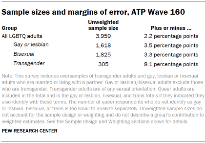 Table shows Sample sizes and margins of error, ATP Wave 160