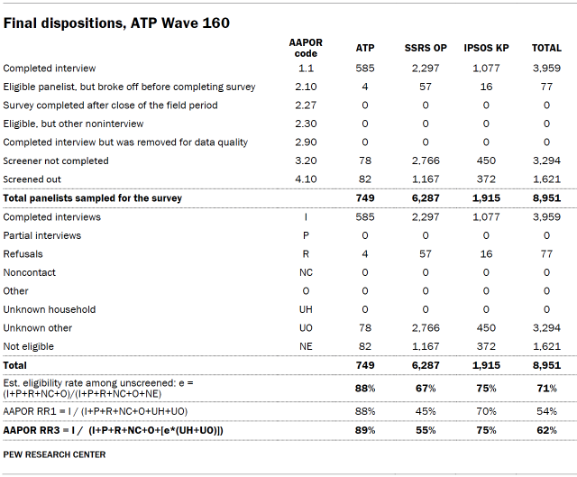 Table shows Final dispositions, ATP Wave 160