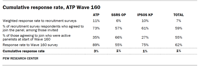 Table shows Cumulative response rate, ATP Wave 160