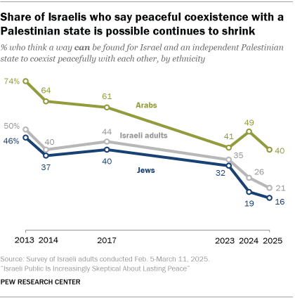 A line chart showing that the Share of Israelis who say peaceful coexistence with a Palestinian state is possible continues to shrink