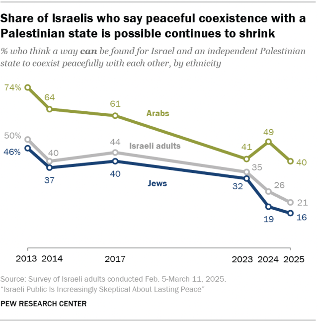 Share of Israelis who say peaceful coexistence with a Palestinian state is possible continues to shrink