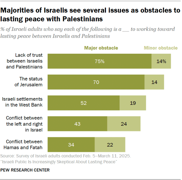 Majorities of Israelis see several issues as obstacles to lasting peace with Palestinians