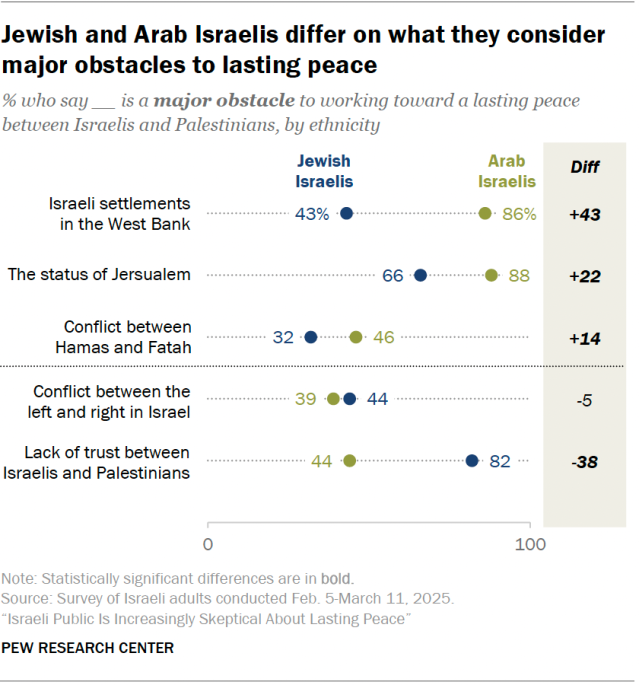 Jewish and Arab Israelis differ on what they consider major obstacles to lasting peace