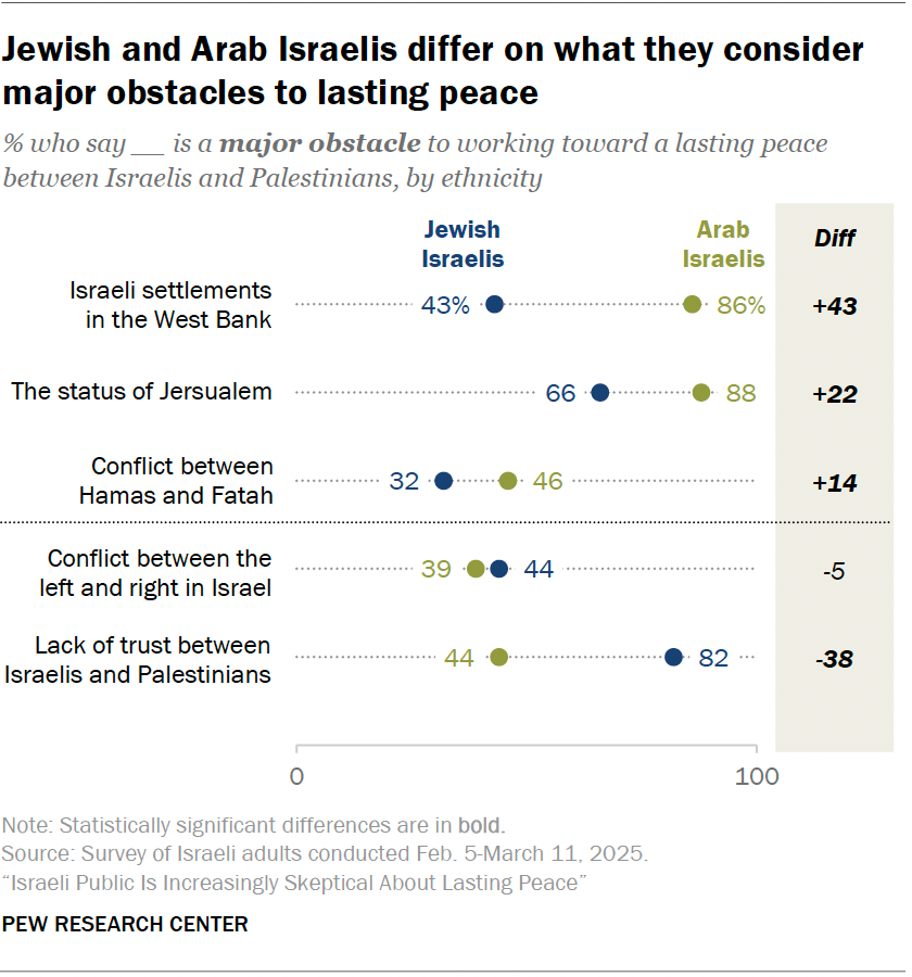 Jewish and Arab Israelis differ on what they consider major obstacles to lasting peace
