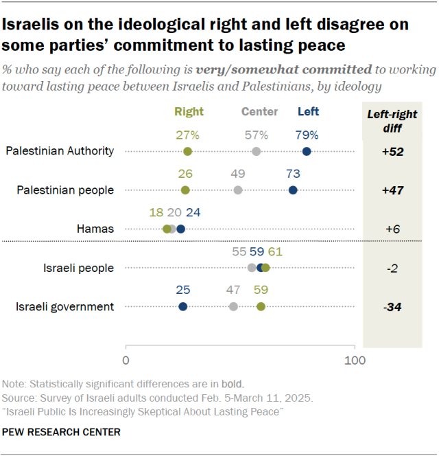 Israelis on the ideological right and left disagree on some parties’ commitment to lasting peace
