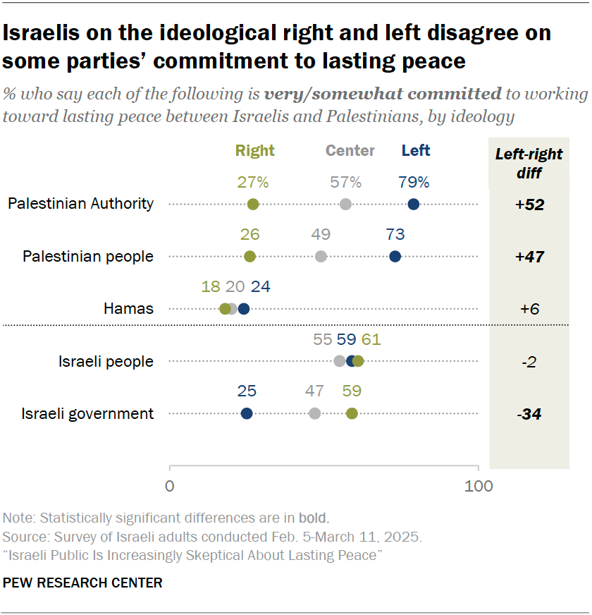 Israelis on the ideological right and left disagree on some parties’ commitment to lasting peace