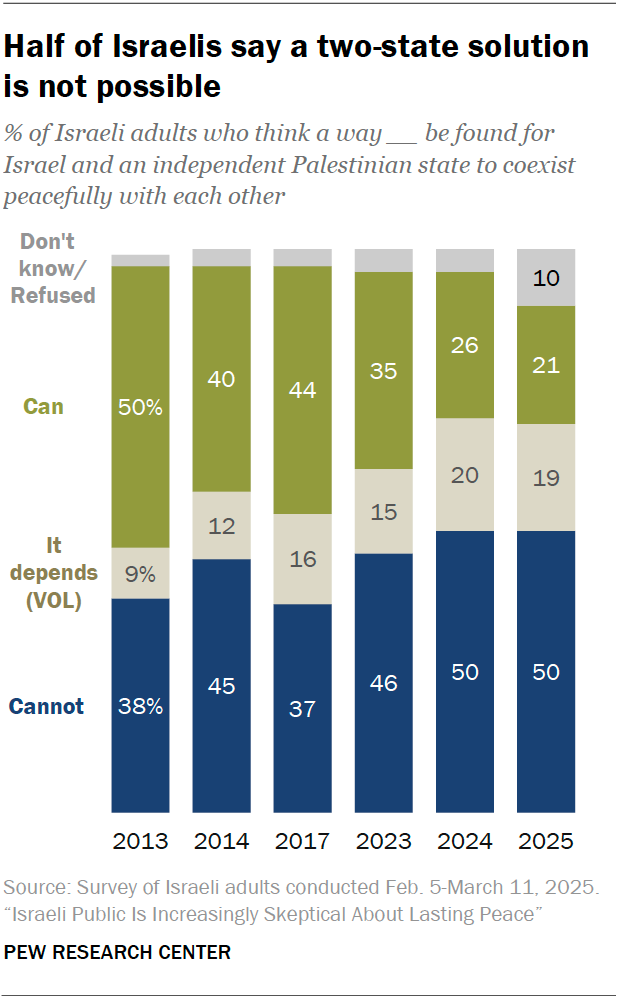 Half of Israelis say a two-state solution is not possible
