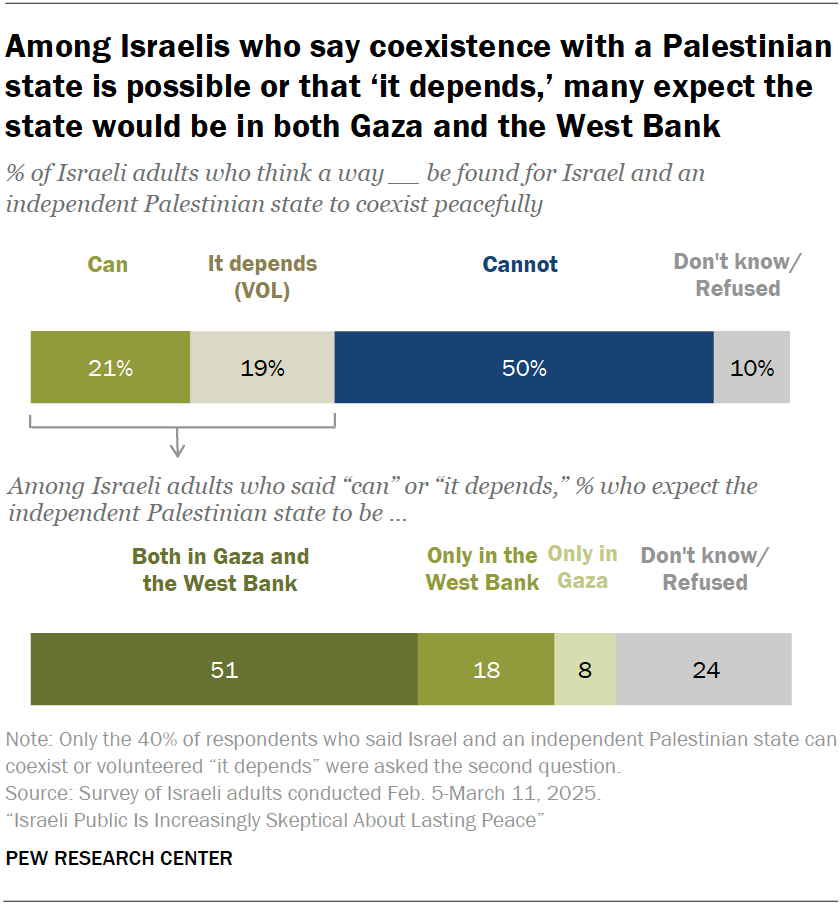 Among Israelis who say coexistence with a Palestinian state is possible or that ‘it depends,’ many expect the state would be in both Gaza and the West Bank