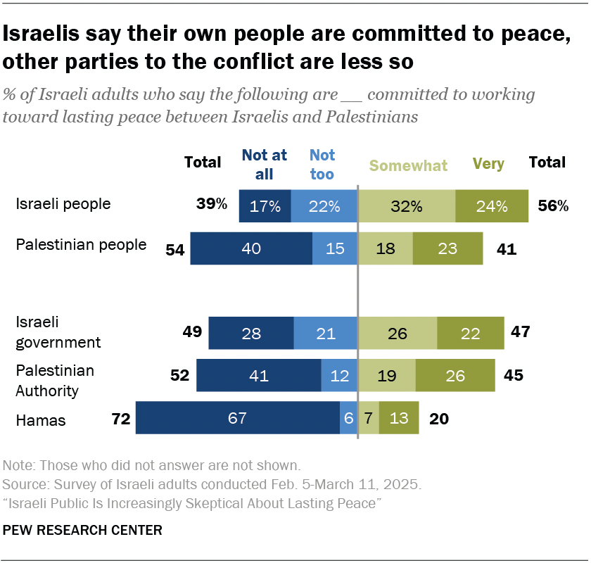 Israelis say their own people are committed to peace, other parties to the conflict are less so