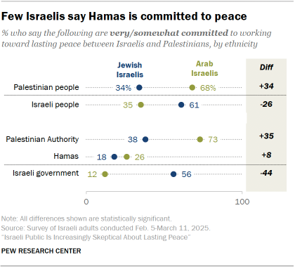 A dot plot showing that Few Israelis say Hamas is committed to peace