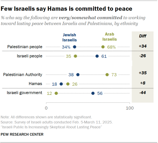 Few Israelis say Hamas is committed to peace