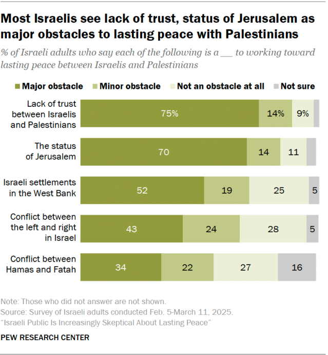 Most Israelis see lack of trust, status of Jerusalem as major obstacles to lasting peace with Palestinians
