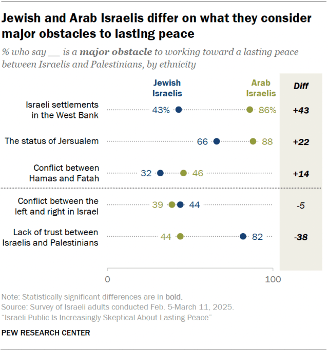 Jewish and Arab Israelis differ on what they consider major obstacles to lasting peace