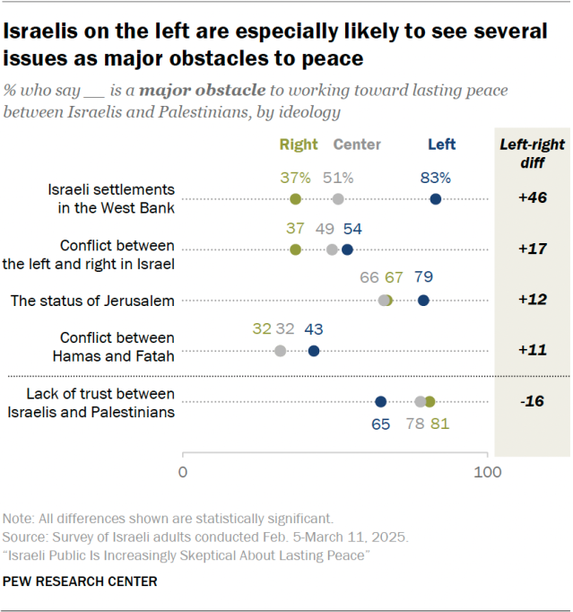 Israelis on the left are especially likely to see several issues as major obstacles to peace