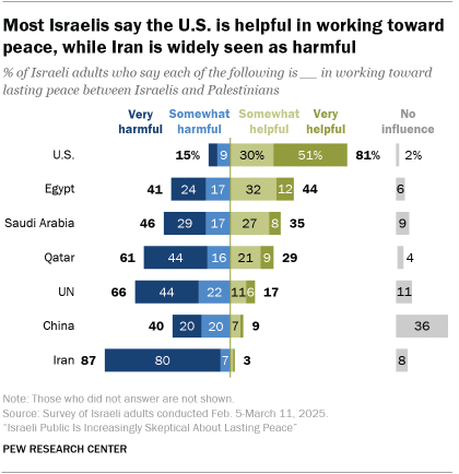 A bar chart showing that Most Israelis say the U.S. is helpful in working toward peace, while Iran is widely seen as harmful