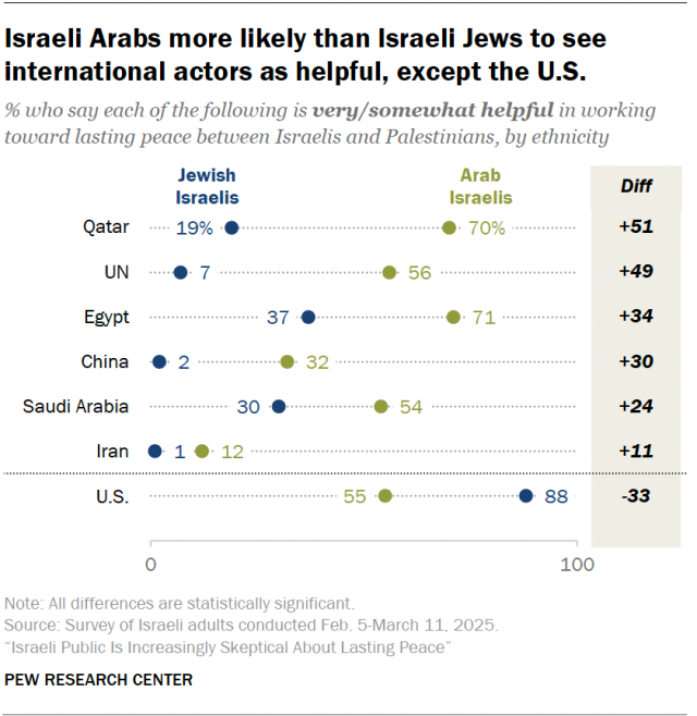 Israeli Arabs more likely than Israeli Jews to see international actors as helpful, except the U.S.