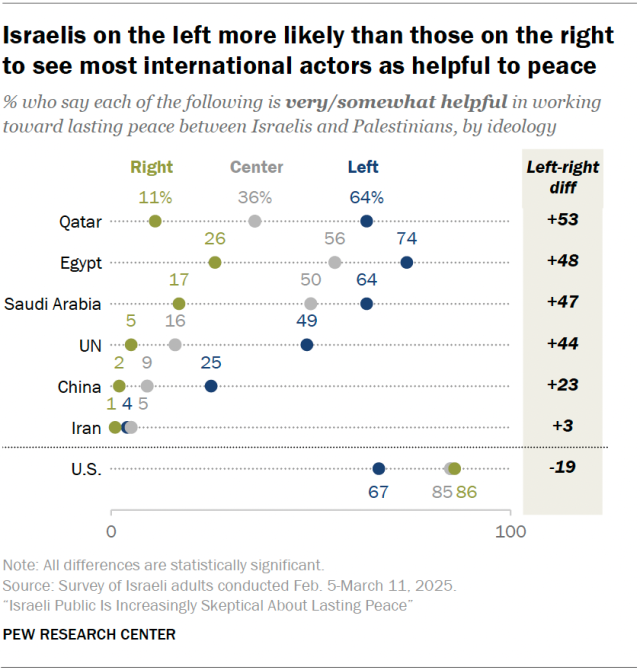 Israelis on the left more likely than those on the right to see most international actors as helpful to peace
