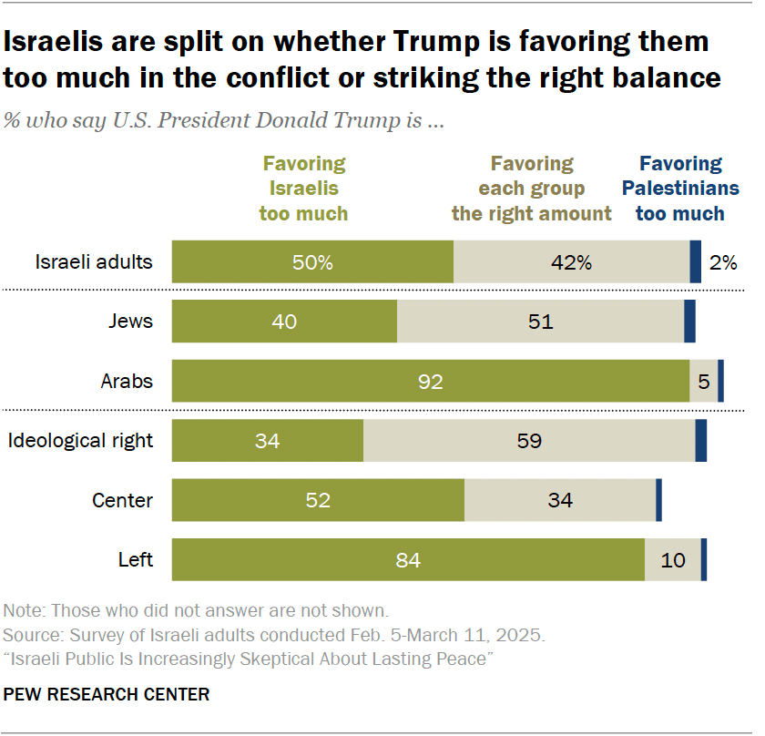 Israelis are split on whether Trump is favoring them too much in the conflict or striking the right balance