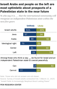 A bar chart showing that Israeli Arabs and people on the left are most optimistic about prospects of a Palestinian state in the near future
