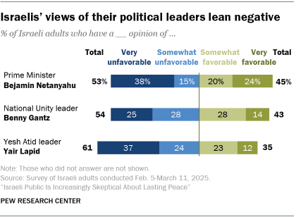 A bar chart showing that Israelis’ views of their political leaders lean negative