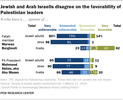 A bar chart showing that Jewish and Arab Israelis disagree on the favorability of Palestinian leaders
