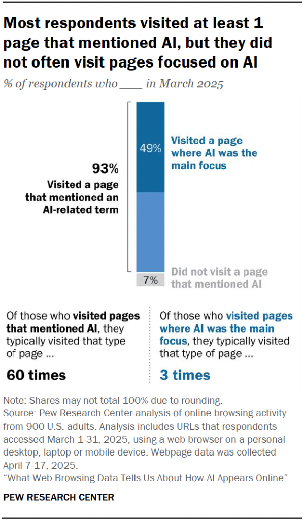Most respondents visited at least 1 page that mentioned AI, but they did not often visit pages focused on AI