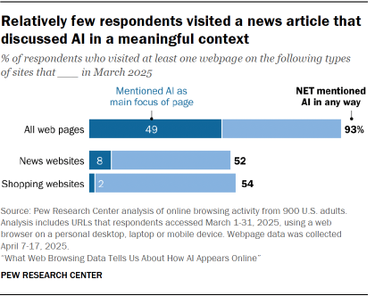 A bar chart showing that Relatively few respondents visited a news article that discussed AI in a meaningful context