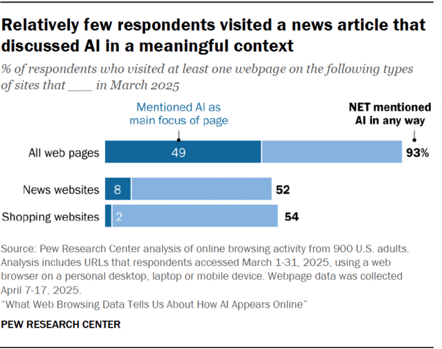 Relatively few respondents visited a news article that discussed AI in a meaningful context
