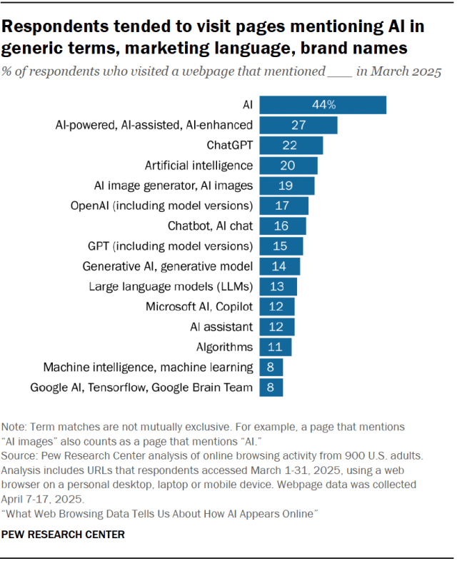 Respondents tended to visit pages mentioning AI in generic terms, marketing language, brand names