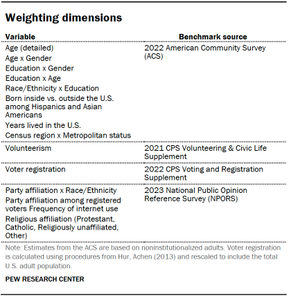 A table showing Weighting dimensions