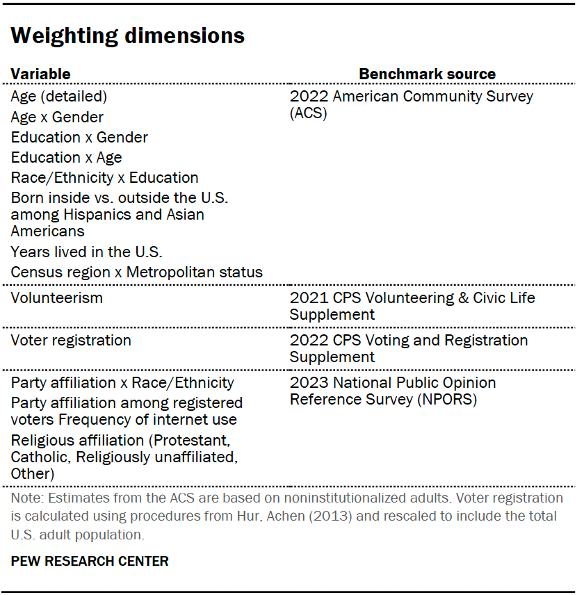 Weighting dimensions
