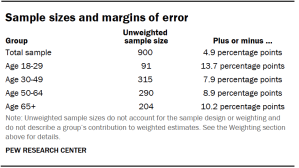 A table showing Sample sizes and margins of error