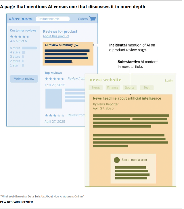 An illustration showing that A page that mentions AI versus one that discusses it in more depth