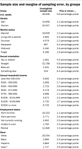 A table showing Sample size and margins of sampling error, by groups