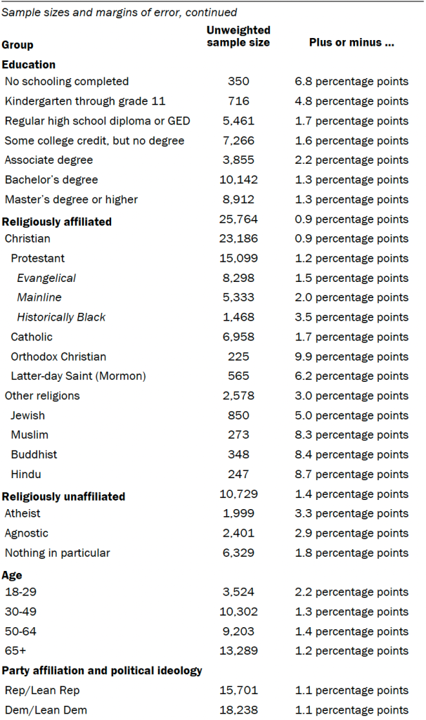 Sample size and margins of sampling error, by groups, continued