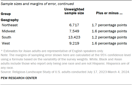 A table showing Sample sizes and margins of error, continued