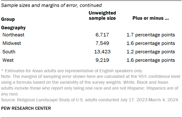 Sample sizes and margins of error, continued
