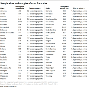 A table showing Sample sizes and margins of error for states