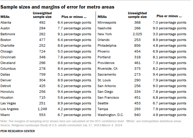 A table showing Sample sizes and margins of error for metro areas