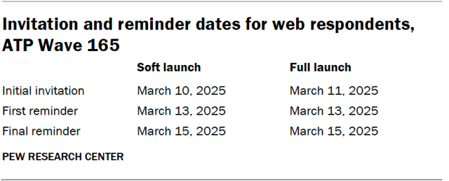 Invitation and reminder dates for web respondents, ATP Wave 165