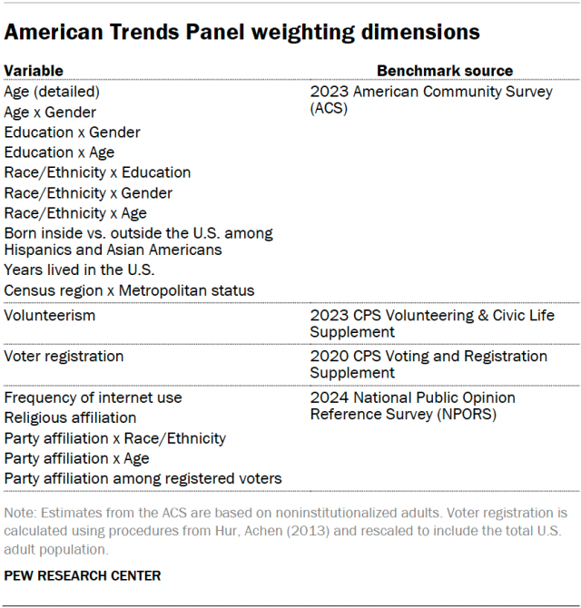 American Trends Panel weighting dimensions
