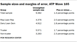 A table showing Sample sizes and margins of error, ATP Wave 165