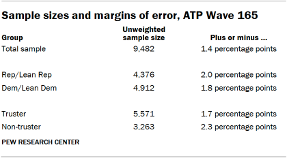 A table showing Sample sizes and margins of error, ATP Wave 165