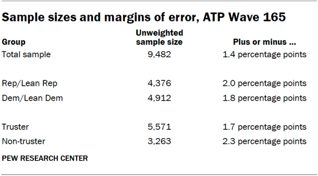 Sample sizes and margins of error, ATP Wave 165
