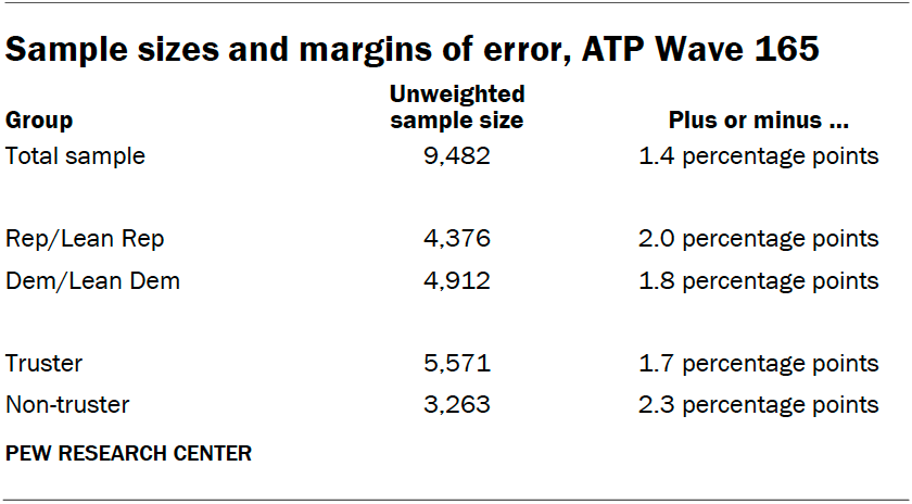 Sample sizes and margins of error, ATP Wave 165