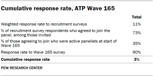 A table showing Cumulative response rate, ATP Wave 165