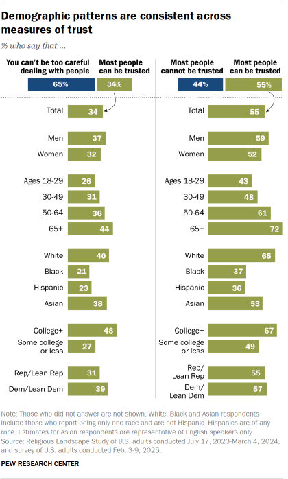 A set of bar charts showing that Demographic patterns are consistent across measures of trust 