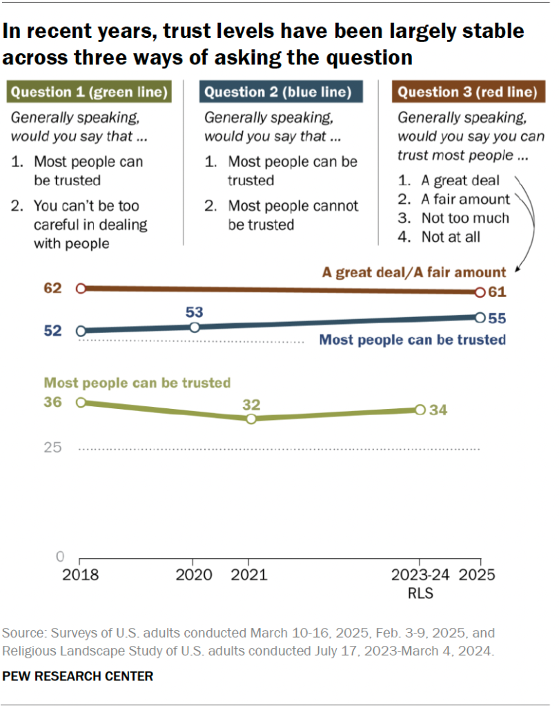 In recent years, trust levels have been largely stable across three ways of asking the question