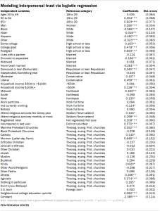 A table showing Modeling interpersonal trust via logistic regression